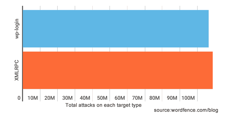 brute force attack methods totals 1
